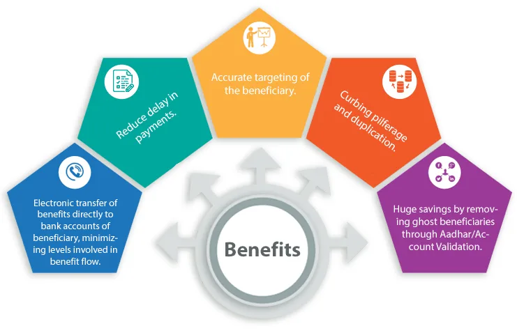 DBT (Direct Benefit Transfer)
